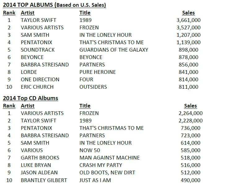 Chart: 2014's Best-Selling Vinyl Albums